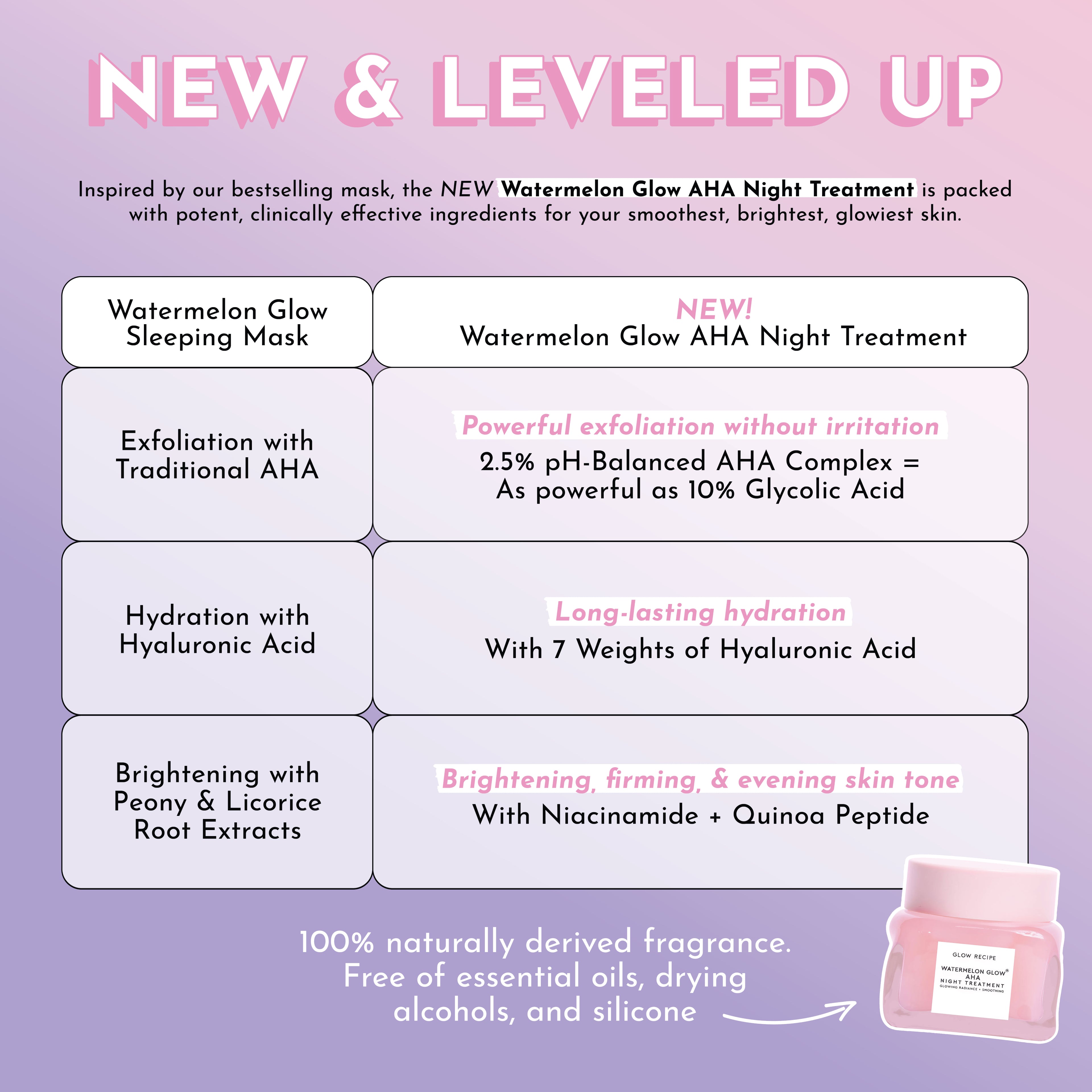 Overnight Renewal Gel (Watermeloen AHA Behandeling)